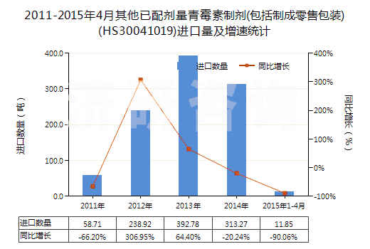 2011-2015年4月其他已配劑量青霉素制劑(包括制成零售包裝)(HS30041019)進(jìn)口量及增速統(tǒng)計(jì)